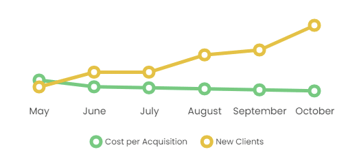 Cost per acquisition versus number of clients