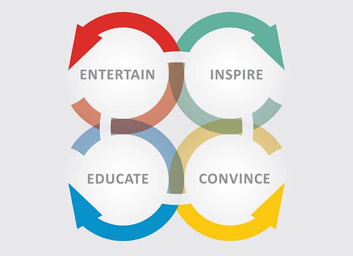 content marketing matrix: entertain, inspire, educate, convince.